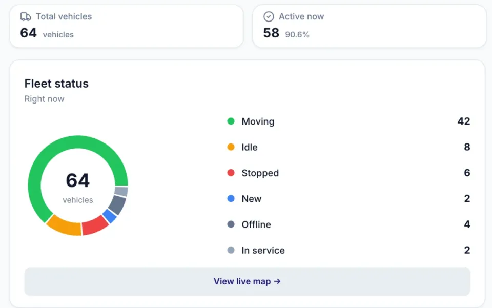 ZonePin Fleets fleet overview: total and active vehicle counts, and a fleet status ring splitting the fleet into moving, idle, stopped, new, offline and in service.
