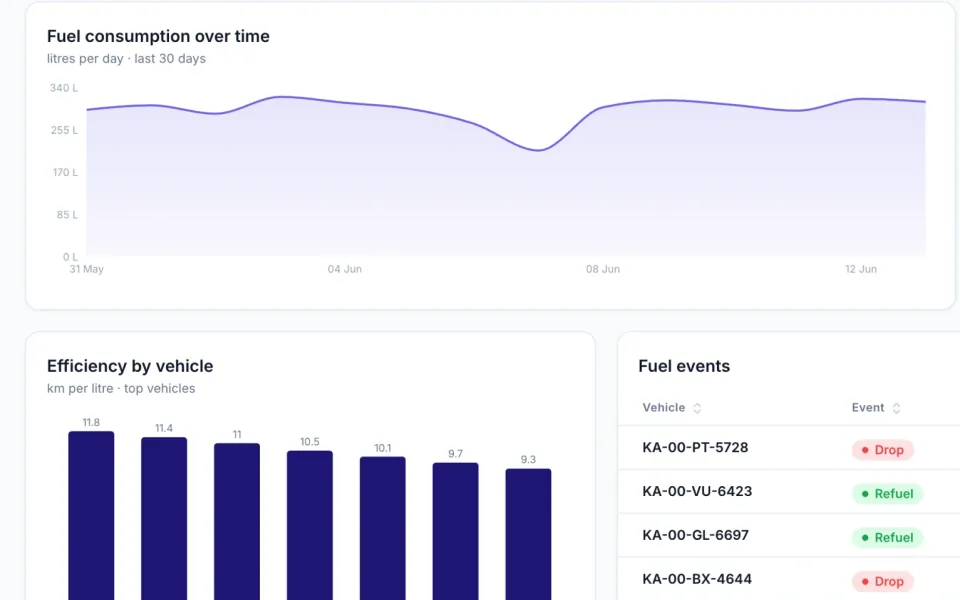 ZonePin Fleets fuel management: consumption over time, efficiency by vehicle, and fuel events showing drops and refuels.